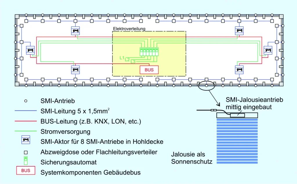 Installation plan for decentralized SMI device mounting – SMI actuators in the suspended ceiling, electrical distribution with KNX bus connection and centrally installed SMI venetian blind drive