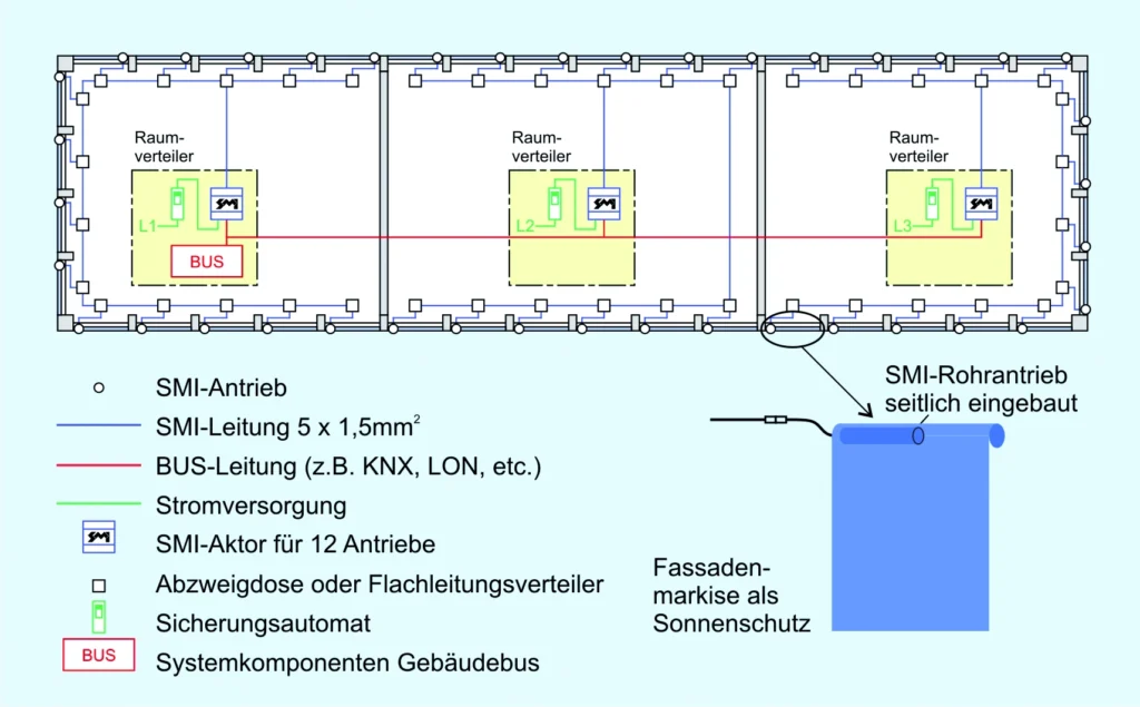 Schematic drawing of room-oriented satellite mounting with SMI drives, three room distributors, KNX bus connection and laterally installed SMI tubular drive as a façade awning