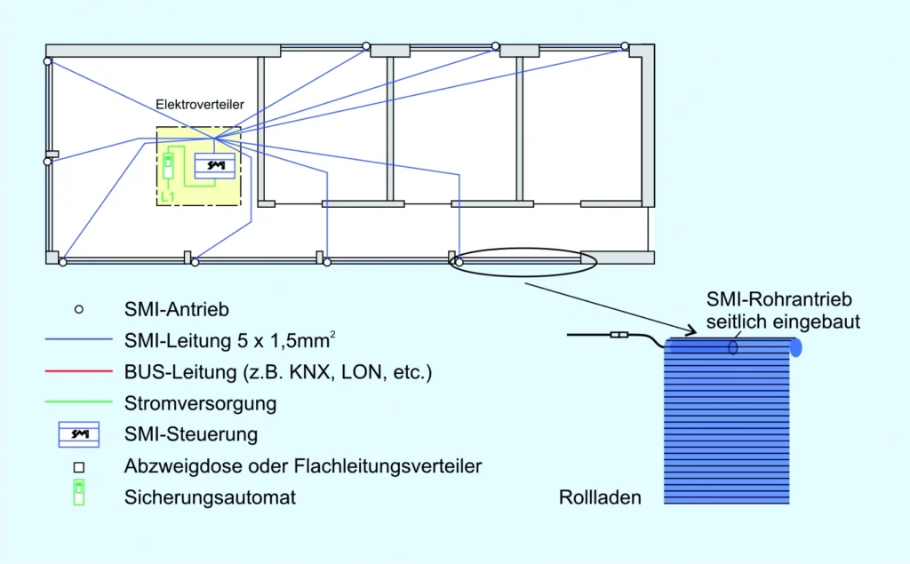 Schematic drawing of centralized SMI device mounting in a single-family home – electrical distributor with SMI control, star-shaped cable routing and laterally installed SMI tubular drive as a roller shutter