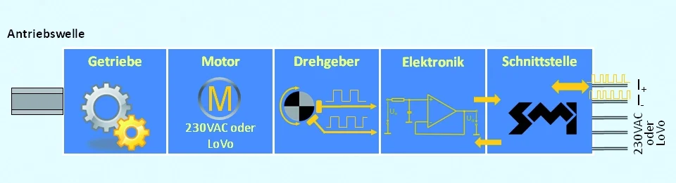 Schematic representation of the functional units of an SMI drive: Gearbox, motor (230VAC or LoVo), encoder, electronics, and SMI interface