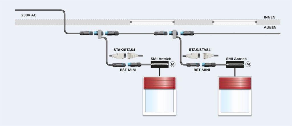 Schematic drawing of SMI flat cable installation outdoors – 230V feed-in with STAK/STAS4 outlets with IP protection rating, RST MINI connectors and two SMI drives connected in parallel for roller shutters