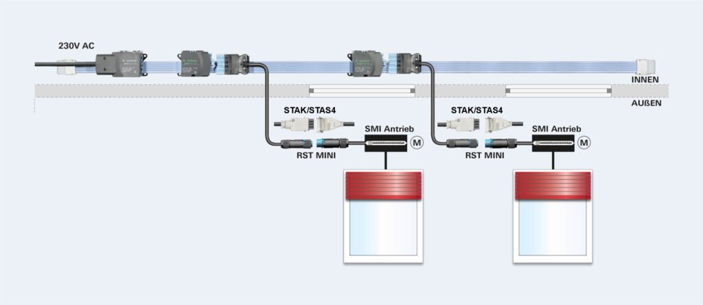Schematic drawing of SMI flat cable installation indoors – 230V feed-in with STAK/STAS4 outlets, RST MINI connectors and two SMI drives connected in parallel for roller shutters, Image: Wieland Electric